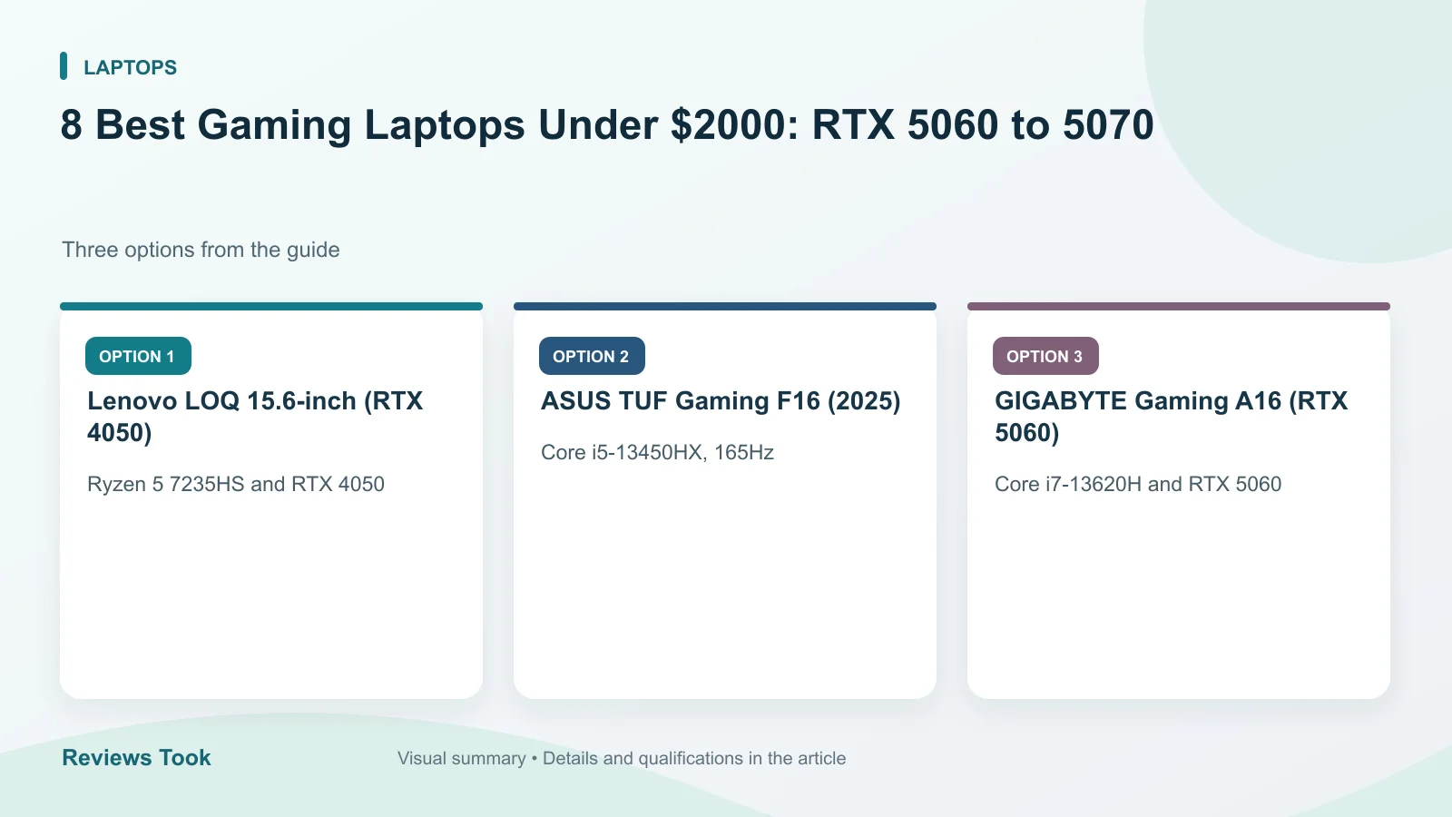 Comparison of three options: Lenovo LOQ 15.6-inch (RTX 4050); ASUS TUF Gaming F16 (2025); GIGABYTE Gaming A16 (RTX 5060).