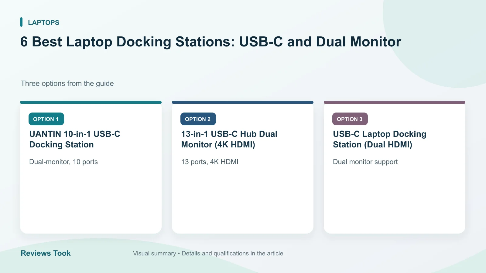 Comparison of three options: UANTIN 10-in-1 USB-C Docking Station; 13-in-1 USB-C Hub Dual Monitor (4K HDMI); USB-C Laptop Docking Station (Dual HDMI).
