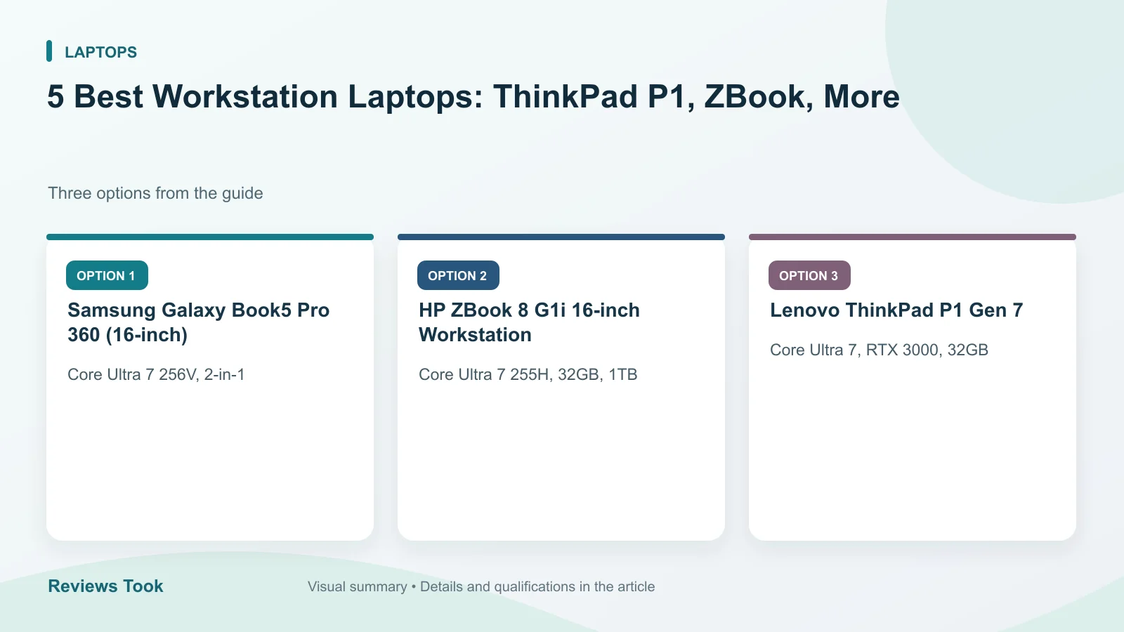 Comparison of three options: Samsung Galaxy Book5 Pro 360 (16-inch); HP ZBook 8 G1i 16-inch Workstation; Lenovo ThinkPad P1 Gen 7.