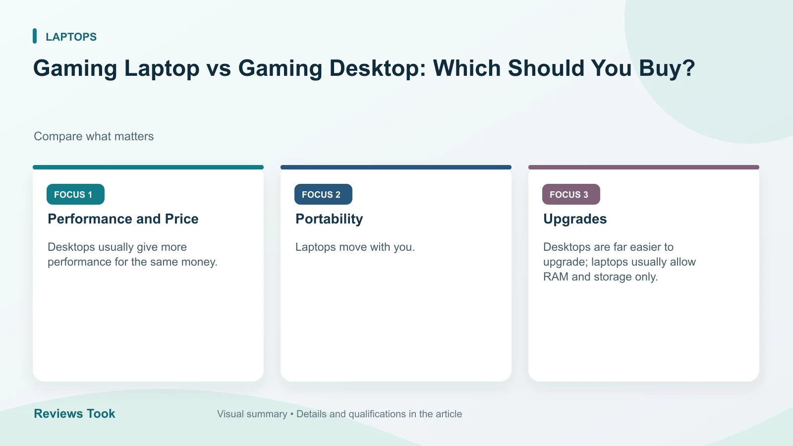 Visual summary: Performance and Price; Portability; Upgrades.
