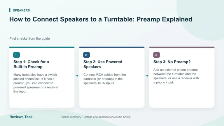 Illustrated checks: Step 1: Check for a Built-In Preamp; Step 2: Use Powered Speakers; Step 3: No Preamp?.