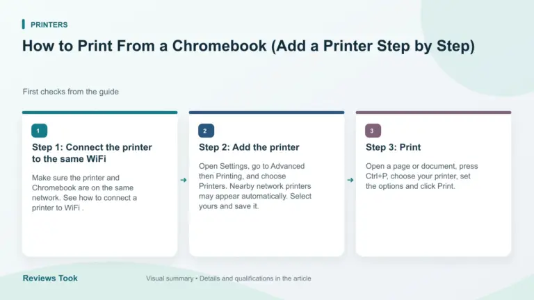 Illustrated checks: Step 1: Connect the printer to the same WiFi; Step 2: Add the printer; Step 3: Print.