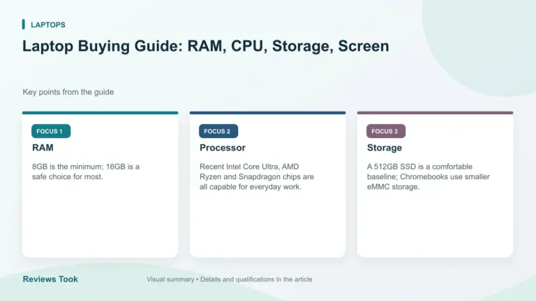 Visual summary: RAM; Processor; Storage.