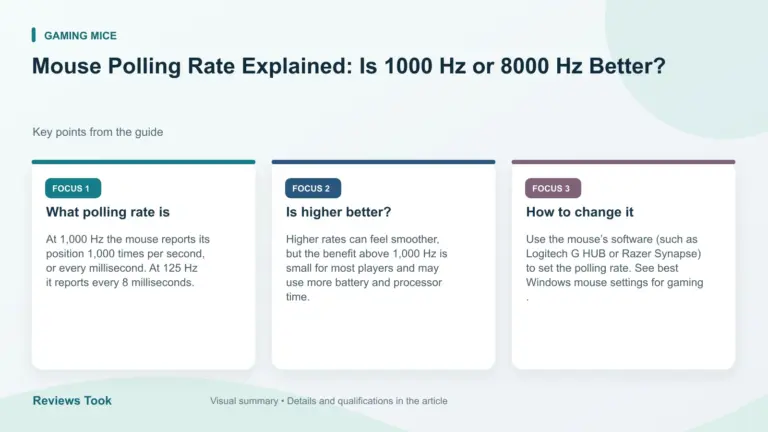 Visual summary: What polling rate is; Is higher better?; How to change it.